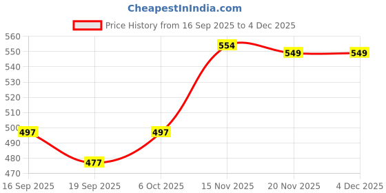 myntra.com YK Disney Boys Mickey Mouse Graphic Printed Long Sleeves Sweatshirt yk disney Price History Graph from 16 Sep 2025 to 2 Dec 2025