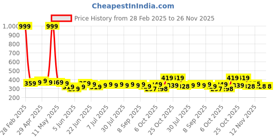 myntra.com YK Disney Boys Mickey Mouse Printed Applique T-shirt yk disney Price History Graph from 28 Feb 2025 to 25 Nov 2025