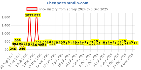 myntra.com YK Disney Boys Mickey Mouse Printed Pure Cotton Pullover yk disney Price History Graph from 26 Sep 2024 to 4 Dec 2025