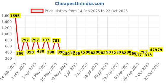 myntra.com YK Disney Boys Mickey Mouse Printed Pure Cotton T-shirt yk disney Price History Graph from 14 Feb 2025 to 22 Oct 2025