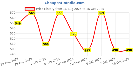 myntra.com YK Disney Boys Mickey Mouse Printed Regular Fit Jogger yk disney Price History Graph from 16 Aug 2025 to 16 Oct 2025