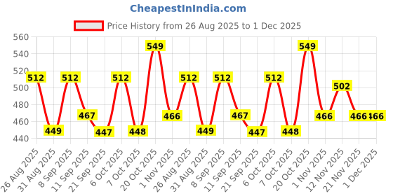 myntra.com YK Disney Boys Mickey Mouse Printed Regular Fit Mid-Rise Short yk disney Price History Graph from 26 Aug 2025 to 30 Nov 2025