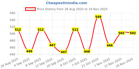 myntra.com YK Disney Boys Mickey Mouse Printed Regular Shorts yk disney Price History Graph from 26 Aug 2025 to 19 Nov 2025