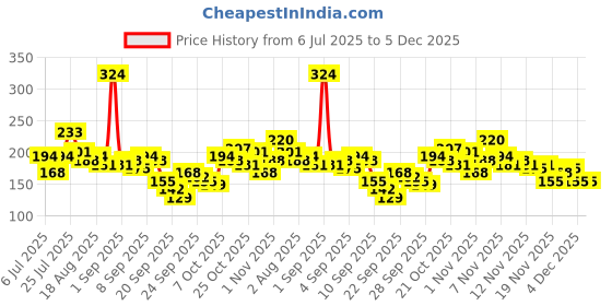 myntra.com YK Disney Boys Mickey Mouse Printed T-shirt yk disney Price History Graph from 6 Jul 2025 to 5 Dec 2025