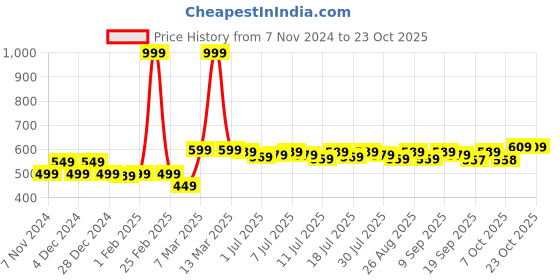 myntra.com YK Disney Boys Mid Rise Joggers yk disney Price History Graph from 7 Nov 2024 to 22 Oct 2025