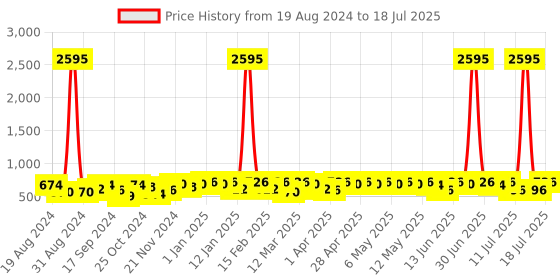 myntra.com YK Disney Boys Pack of 2 Mickey & Friends Printed T-shirt with Shorts yk disney Price History Graph from 19 Aug 2024 to 18 Jul 2025