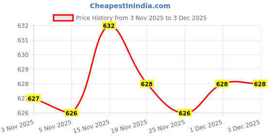 myntra.com YK Disney Boys Pack Of 2 Printed Round Neck T-shirts With Joggers yk disney Price History Graph from 3 Nov 2025 to 3 Dec 2025