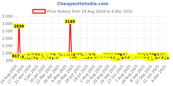 myntra.com YK Disney Boys Pack of 2 Red Donald Duck & Pluto Printed Sweatshirt yk disney Price History Graph from 19 Aug 2024 to 4 Dec 2025