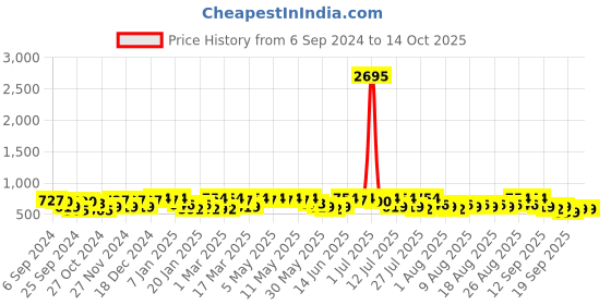 myntra.com YK Disney Boys Pack of 2 Red Donald Duck & Pluto Printed Sweatshirt yk disney Price History Graph from 6 Sep 2024 to 13 Oct 2025