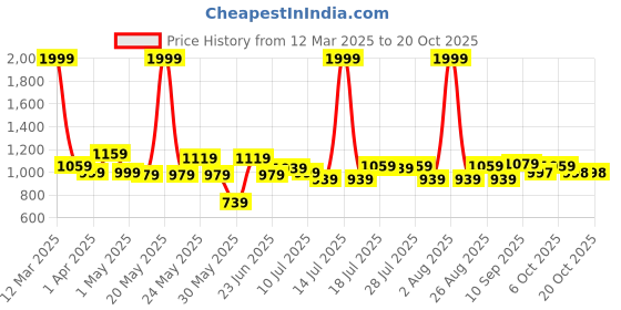 myntra.com YK Disney Boys Pack of 2 Solid Joggers yk disney Price History Graph from 12 Mar 2025 to 20 Oct 2025