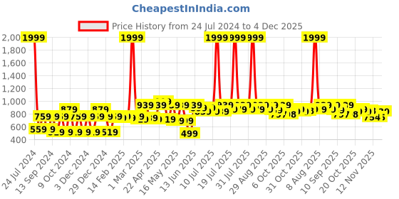 myntra.com yk marvel YK Disney Boys Pack of 2 Solid Regular Shorts with Avengers Captain America Print Detail yk marvel Price History Graph from 24 Jul 2024 to 4 Dec 2025