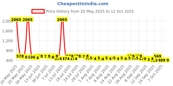 myntra.com YK Disney Boys Pack of 2 The lion King & Simba Printed T-shirt With Shorts yk disney Price History Graph from 20 May 2025 to 4 Oct 2025