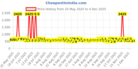 myntra.com YK Disney Boys Pack of 2 The lion King & Simba Printed T-shirt With Shorts yk disney Price History Graph from 25 May 2025 to 4 Dec 2025