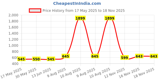myntra.com YK Disney Boys Pack Of 3 Graphic Printed Round Neck T-shirt yk disney Price History Graph from 17 May 2025 to 18 Nov 2025
