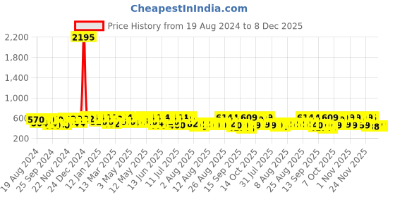 myntra.com YK Disney Boys Pack of 3 Mickey Mouse Printed Sleeveless T-shirt yk disney Price History Graph from 19 Aug 2024 to 8 Dec 2025