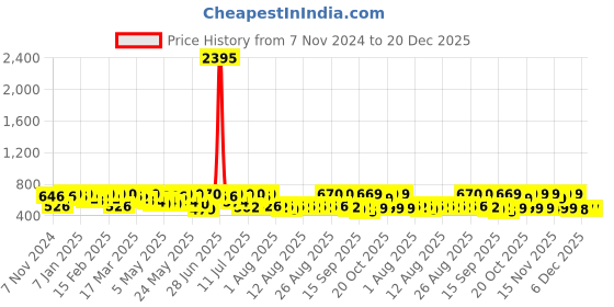 myntra.com YK Disney Boys Pack Of 5 Cotton Cartoon Characters Printed Joggers yk disney Price History Graph from 7 Nov 2024 to 19 Dec 2025