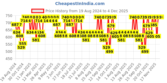 myntra.com YK Disney Boys Pack of 5 Multicolored Disney Printed Regular Joggers yk disney Price History Graph from 19 Aug 2024 to 3 Dec 2025