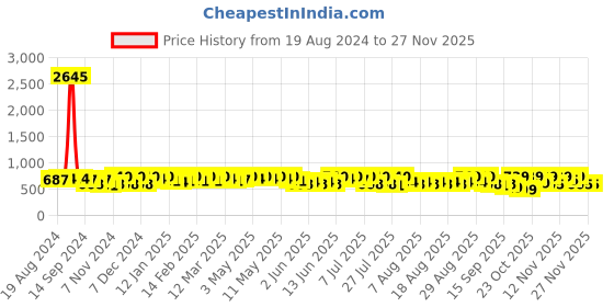 myntra.com YK Disney Boys Pack Of 5 Printed Basic Vests- DSN-VST-111-5_5 - 6 YRS_YK_R yk disney Price History Graph from 19 Aug 2024 to 24 Nov 2025