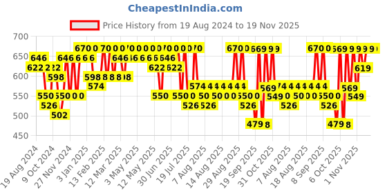 myntra.com YK Disney Boys Pack Of 5 Printed Innerwear Vests DSN-VST-111-5_2 - 3 YRS_YK_R yk disney Price History Graph from 19 Aug 2024 to 19 Nov 2025