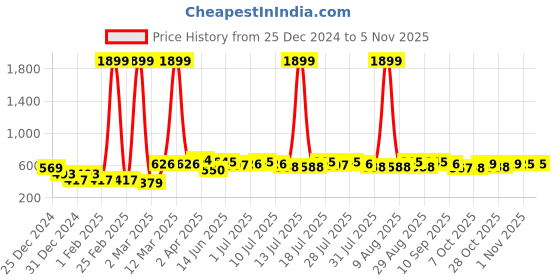 myntra.com YK Disney Boys Printed Cotton Sweatshirt yk disney Price History Graph from 25 Dec 2024 to 3 Nov 2025