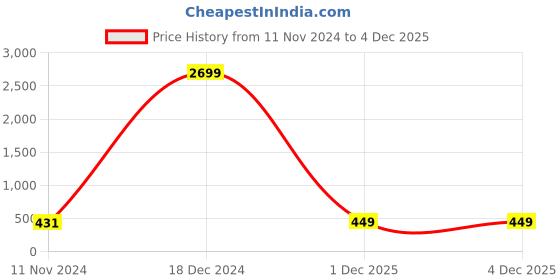 myntra.com YK Disney Boys Printed Hooded Sweatshirt yk disney Price History Graph from 11 Nov 2024 to 3 Dec 2025