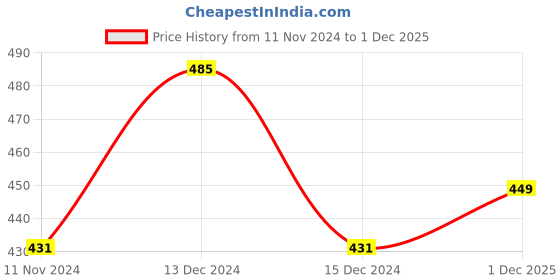 myntra.com YK Disney Boys Printed Hooded Sweatshirt yk disney Price History Graph from 11 Nov 2024 to 1 Dec 2025