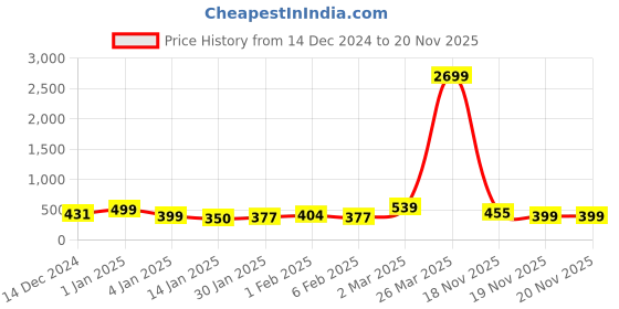 myntra.com YK Disney Boys Printed Hooded Sweatshirt yk disney Price History Graph from 14 Dec 2024 to 18 Nov 2025