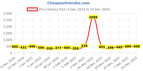 myntra.com YK Disney Boys Printed Hooded Sweatshirt yk disney Price History Graph from 4 Dec 2024 to 18 Nov 2025