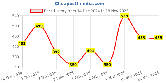 myntra.com YK Disney Boys Printed Hooded Sweatshirt yk disney Price History Graph from 14 Dec 2024 to 18 Nov 2025