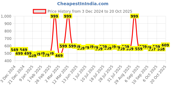 myntra.com YK Disney Boys Printed Joggers yk disney Price History Graph from 3 Dec 2024 to 20 Oct 2025