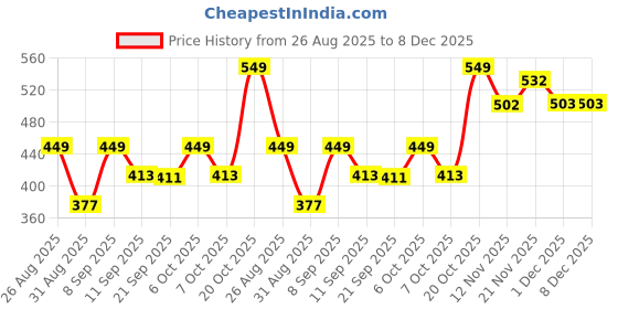 myntra.com YK Disney Boys Printed Mickey Mouse Shorts yk disney Price History Graph from 26 Aug 2025 to 7 Dec 2025