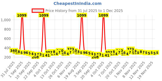 myntra.com YK Disney Boys Printed Mid Rise Joggers yk disney Price History Graph from 31 Jul 2025 to 1 Dec 2025