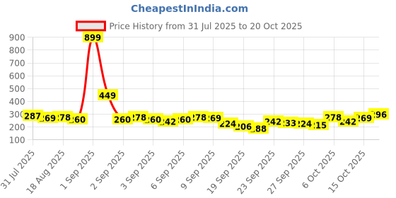 myntra.com YK Disney Boys Printed Mid Rise Joggers yk disney Price History Graph from 31 Jul 2025 to 20 Oct 2025