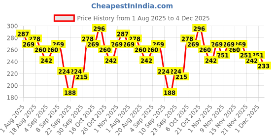 myntra.com YK Disney Boys Printed Mid Rise Joggers yk disney Price History Graph from 1 Aug 2025 to 4 Dec 2025