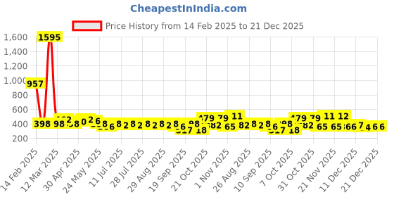myntra.com YK Disney Boys Printed Pure Cotton Applique T-shirt yk disney Price History Graph from 14 Feb 2025 to 20 Dec 2025