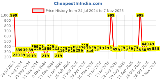 myntra.com YK Disney Boys Printed Pure Cotton Round Neck T-shirt yk disney Price History Graph from 24 Jul 2024 to 3 Nov 2025