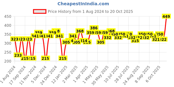 myntra.com YK Disney Boys Printed Pure Cotton T-shirt yk disney Price History Graph from 1 Aug 2024 to 20 Oct 2025