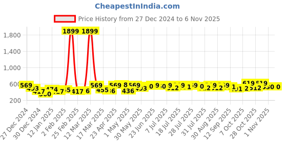 myntra.com YK Disney Boys Printed Sweatshirt yk disney Price History Graph from 27 Dec 2024 to 1 Nov 2025