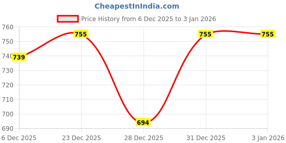 myntra.com YK Disney Boys Printed Sweatshirt yk disney Price History Graph from 6 Dec 2025 to 2 Jan 2026