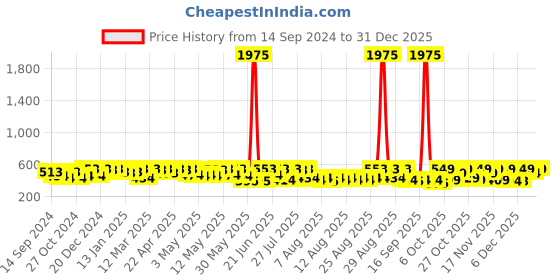 myntra.com YK Disney Boys Printed T-shirt yk disney Price History Graph from 14 Sep 2024 to 30 Dec 2025