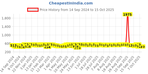 myntra.com YK Disney Boys Printed Top with Trousers yk disney Price History Graph from 14 Sep 2024 to 15 Oct 2025