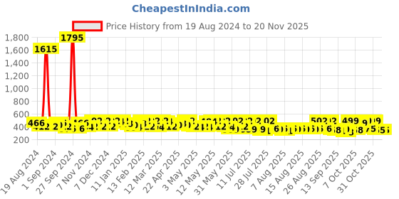myntra.com YK Disney Boys Red Donald Duck with Varsity Typography Printed Sweatshirt yk disney Price History Graph from 19 Aug 2024 to 19 Nov 2025