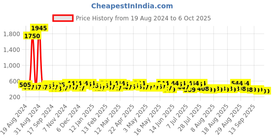 myntra.com yk disney Boys Red Donald Duck with Varsity Typography Printed Sweatshirt yk disney Price History Graph from 19 Aug 2024 to 4 Oct 2025