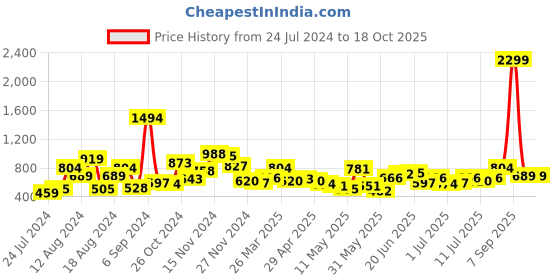 myntra.com YK Disney Boys Sea Green & Navy Quirky Self Design Acrylic Pullover yk disney Price History Graph from 24 Jul 2024 to 18 Oct 2025