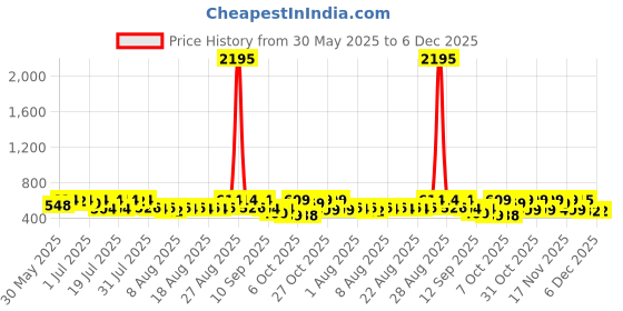 myntra.com YK Disney Boys Selection Of 2 Printed T-shirt With Shorts yk disney Price History Graph from 30 May 2025 to 6 Dec 2025