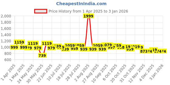 myntra.com YK Disney Boys Set of 2 Black & Red Solid Slim-Fit Joggers yk disney Price History Graph from 1 Apr 2025 to 3 Jan 2026