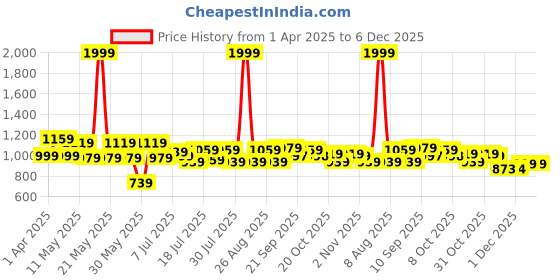 myntra.com YK Disney Boys Set of 2 Red & Black Solid Slim-Fit Track Pants yk disney Price History Graph from 1 Apr 2025 to 5 Dec 2025