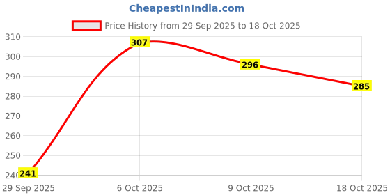 myntra.com YK Disney Boys Simba Print Cotton Joggers yk disney Price History Graph from 29 Sep 2025 to 18 Oct 2025