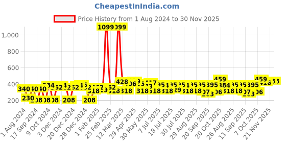 myntra.com YK Disney Boys Simba Printed Round Neck Long Sleeves Regular T-shirt yk disney Price History Graph from 1 Aug 2024 to 29 Nov 2025