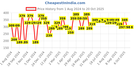 myntra.com YK Disney Boys Simba Printed T-shirt yk disney Price History Graph from 1 Aug 2024 to 19 Oct 2025
